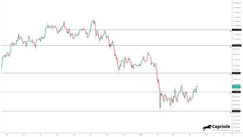 Bitcoin Could Be Near A Bigger Breakout As Key Metrics Turn, Capriole Founder Says