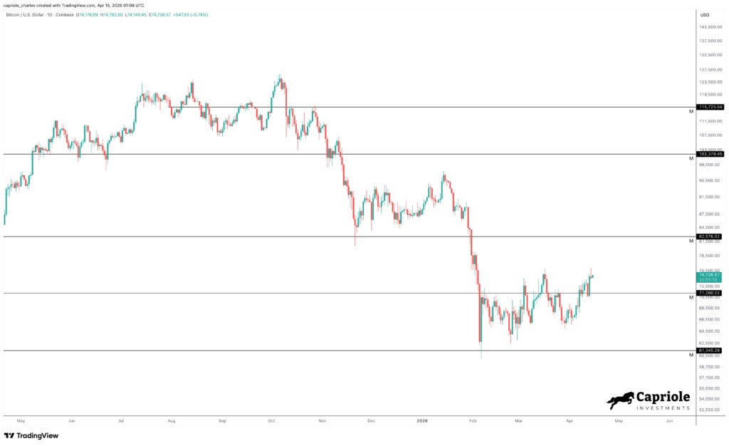 Bitcoin Could Be Near A Bigger Breakout As Key Metrics Turn, Capriole Founder Says