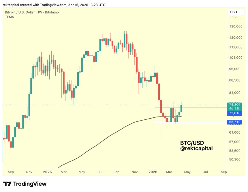 Bitcoin Double Bottom Formation Eyes $82,500 Rally – Breakout Or Rejection Next?