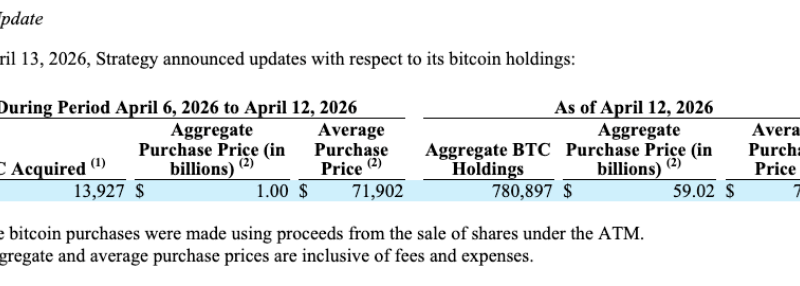 Bitcoin Giant Strategy Adds 13,927 BTC, Targets 800K Mark