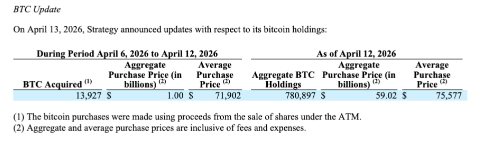 Bitcoin Giant Strategy Adds 13,927 BTC, Targets 800K Mark