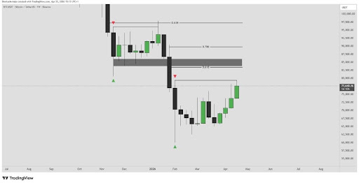 Bitcoin Is Headed For $40,000: Analyst Reveals The Best Time To Buy BTC