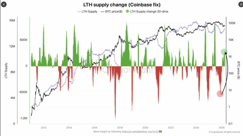 Bitcoin Long-Term Holder Supply Turns Positive As Price Climbs Past $71,000
