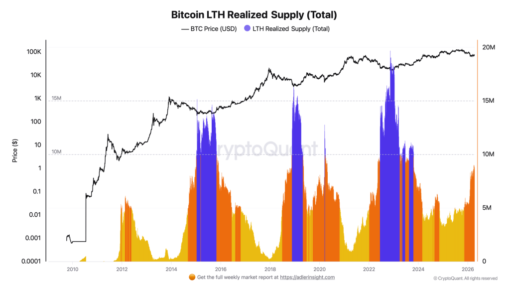 Bitcoin LTH Data Turns Cautious: Supply Rises, But SOPR Stays Below 1.0