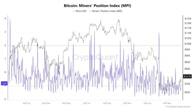 Bitcoin Miners Are Choosing To Hold At $74K: Changing The Supply Picture