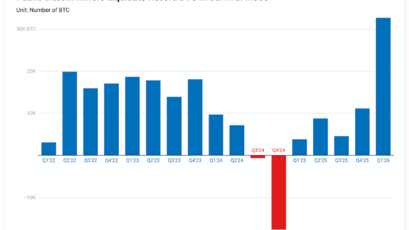 Bitcoin Pressure Builds As Miners Dump 32K BTC In Just 3 Months