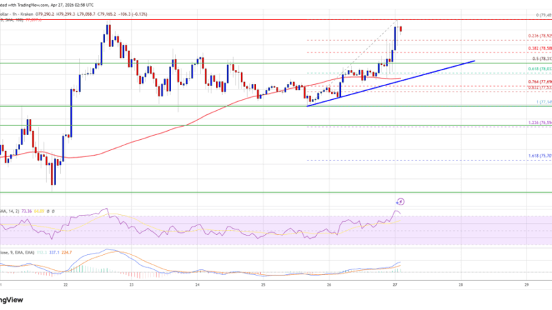 Bitcoin Price Advances Toward $80K, Upside Break Now In Focus