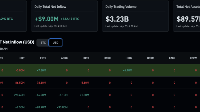 Bitcoin Price Analysis: BTC USD $70k Retest Over Easter Weekend?
