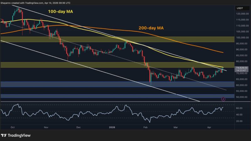 Bitcoin Price Analysis: What’s Next for BTC After Surge to $75K?
