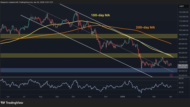 Bitcoin Price Analysis: What’s Next for BTC After Tanking to $66K?