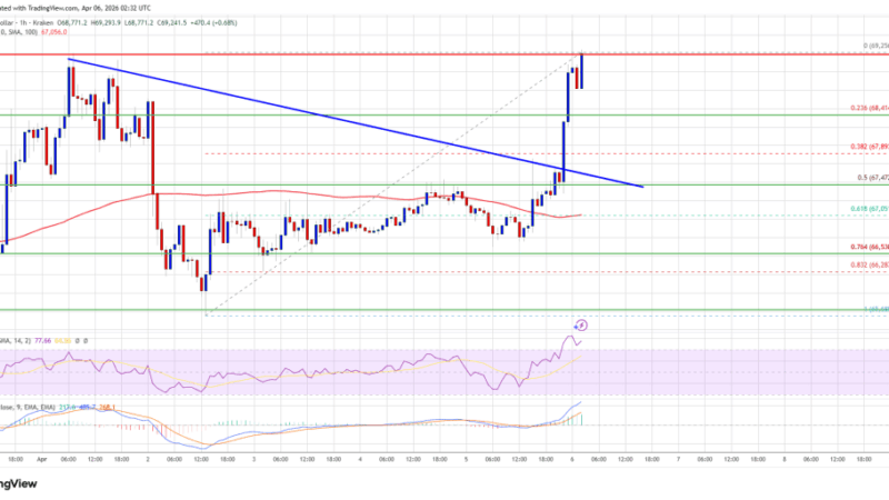 Bitcoin Price Builds for Surge, Bulls Eye Explosive Breakout