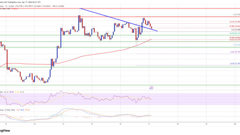 Bitcoin Price Builds Strength, $75K Break Could Trigger Surge