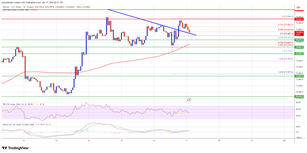 Bitcoin Price Builds Strength, $75K Break Could Trigger Surge