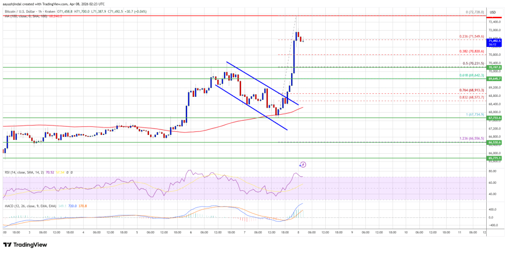 Bitcoin Price Jumps Amid Peace Talks, Risk Appetite Ignites Rally