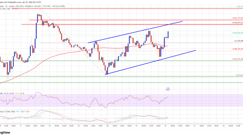 Bitcoin Price Rebound Accelerates, Traders Eye Strong Upside Continuation