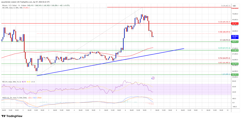 Bitcoin Price Rejected Above $70K, Bulls Lose Grip on Momentum