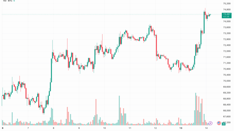 Bitcoin Price Soars Toward $75,000 Amid Potential US-Iran De-Escalation