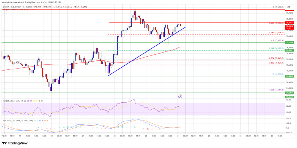 Bitcoin Price Strengthens, Fresh Upside Targets Come Into View