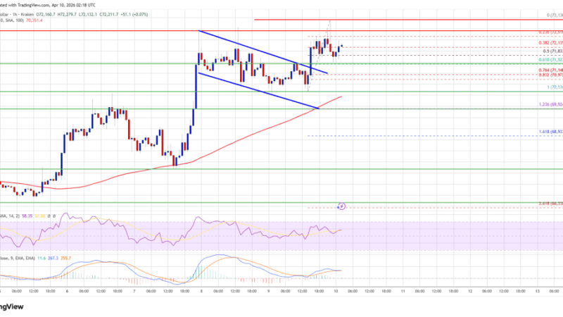 Bitcoin Price Turns Higher, Can It Print New Monthly Highs?