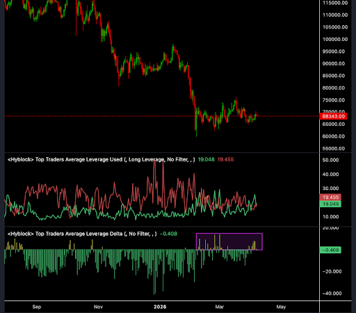 Bitcoin Range Analysis: Leverage Delta Flipping Signals Instability