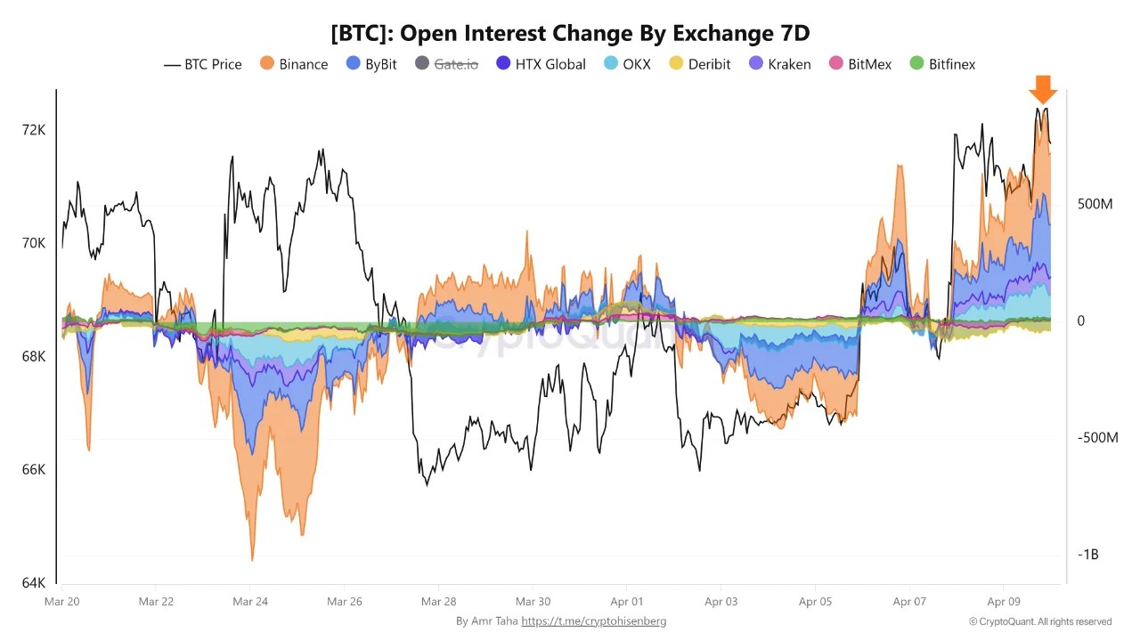 Bitcoin Reclaims $73,000 Mark But Traders Remain Unconvinced – Details