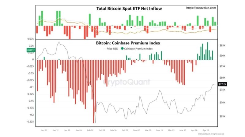 Bitcoin Shows Classic ‘Wall Of Worry’ Rally As Retail Lags Behind
