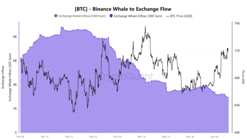 Bitcoin Supply Shock Brewing? Whales Step Back As Long-Term Holders Absorb $49B