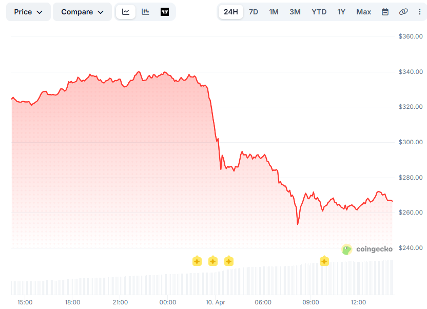 Bittensor (TAO) Collapses 20% Daily: Here’s What Happened