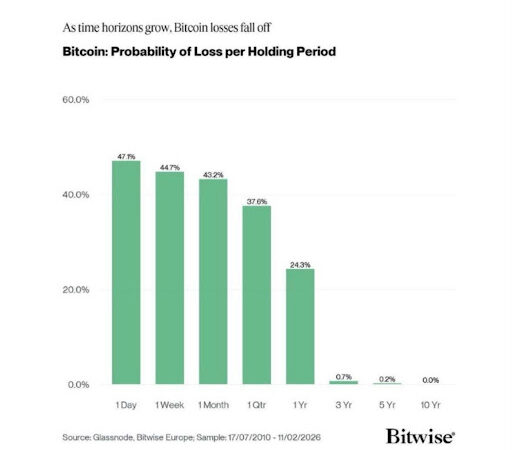 Bitwise Research Shows How Much Loss Your Bitcoin Incurs Depending On How Long You Hold