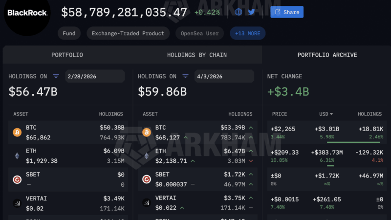 Blackrock Crypto Buying Spree: $3Bn BTC USD Added in March