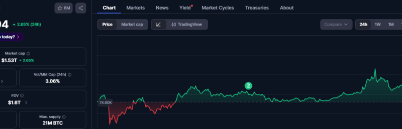 BREAKING – Bitcoin Breaks $76K As Iran Reopens Strait Of Hormuz