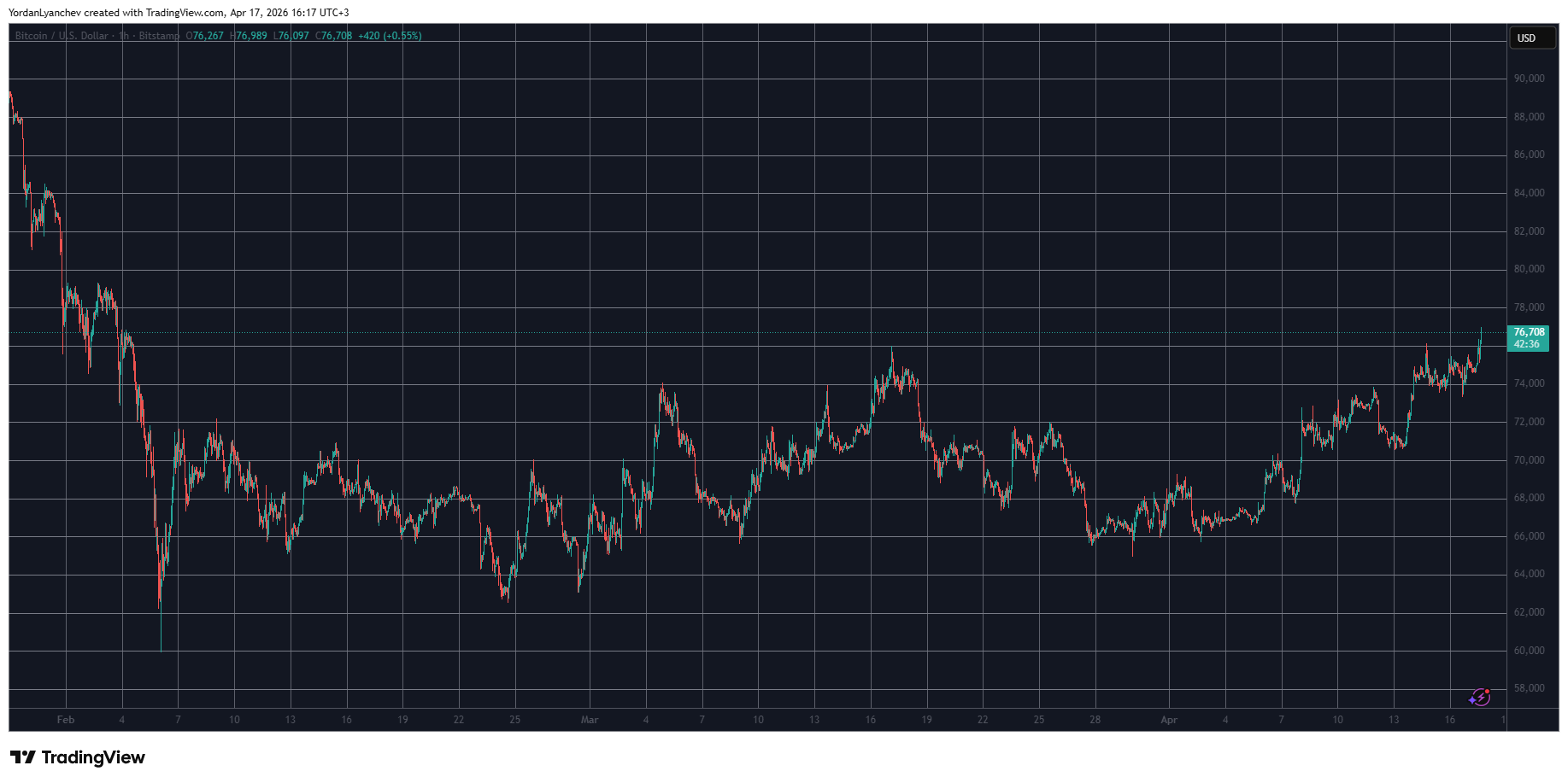BREAKING: Bitcoin Soars, Oil Plunges as Trump Declares Strait of Hormuz Open