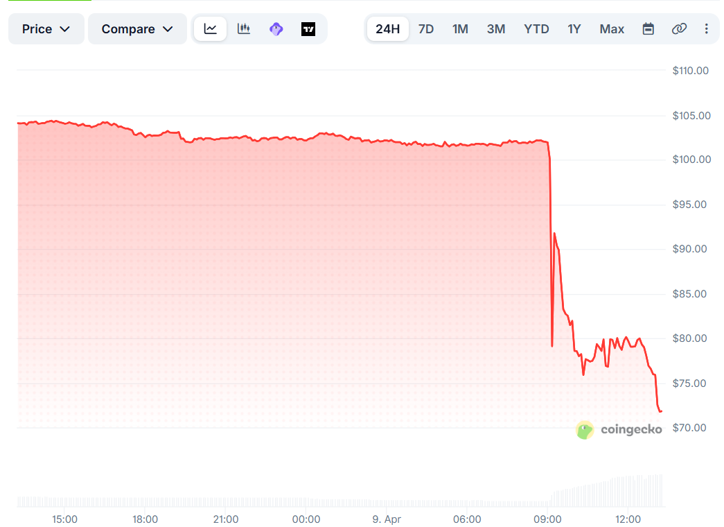 Brutal Price Crash for These Altcoins Following Binance Delisting: Details