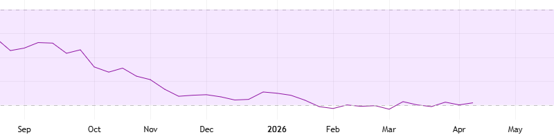 Cardano (ADA) at a Crossroads: 25% Pump or 60% Crash Comes Next?