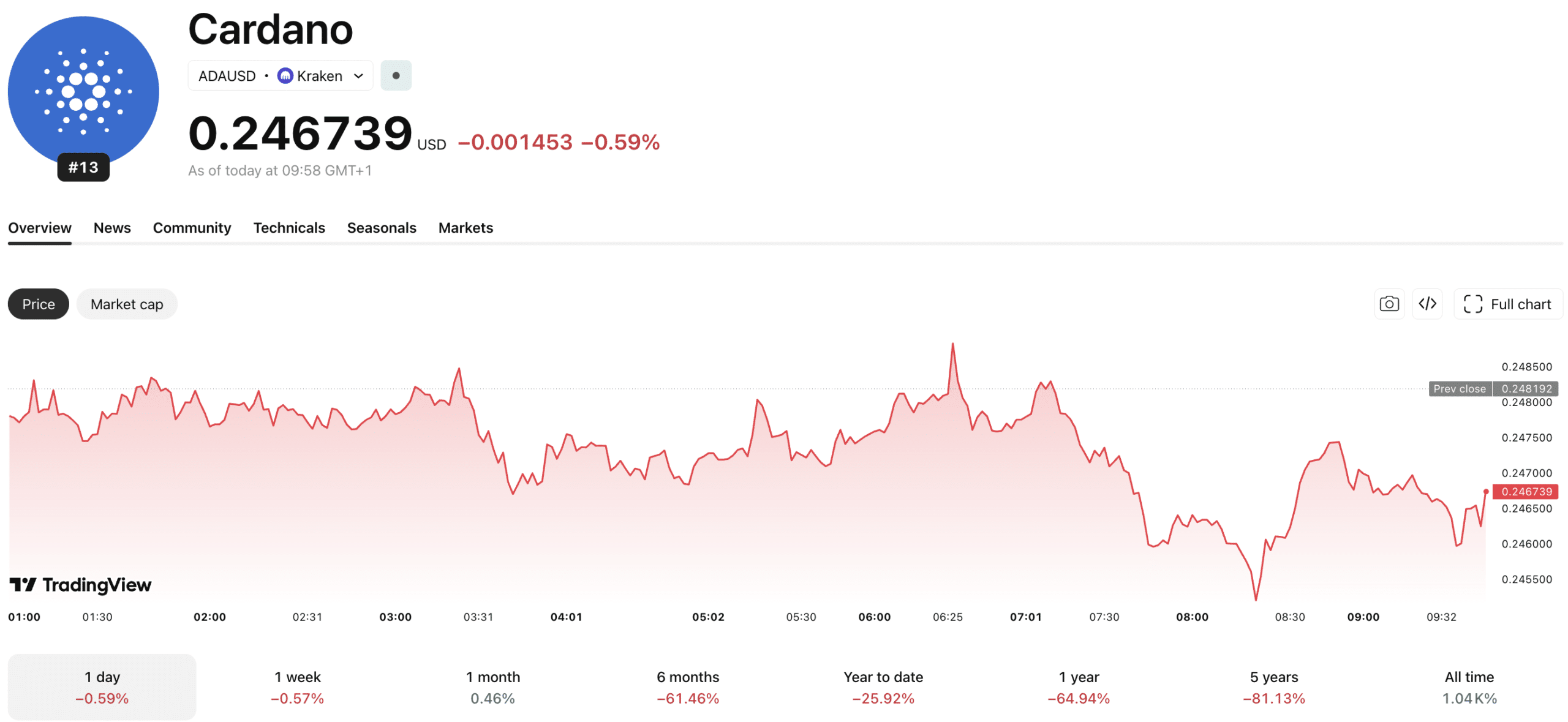 Cardano News: NFT Marketplace Shutdown Raises Big Questions About Ecosystem Growth