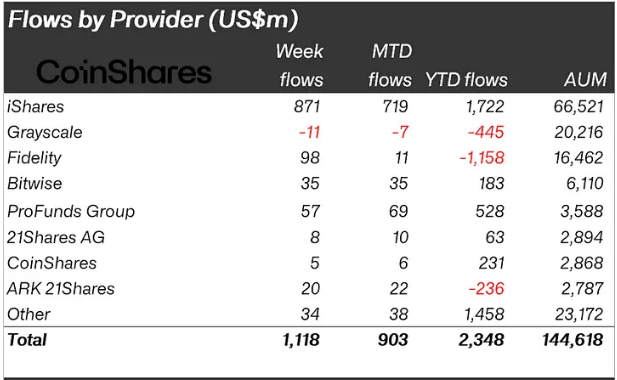Crypto Market Sees $1.1 Billion Inflows As Institutional Interest Picks Up