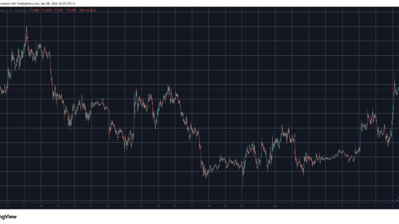 Crypto Markets Added $100 Billion as Bitcoin Tapped 3-Week High: Market Watch