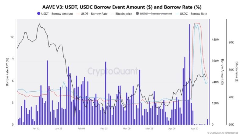 DeFi Deleveraging Hits AAVE – Analyst Explains Why Borrowing Demand Falls Off A Cliff