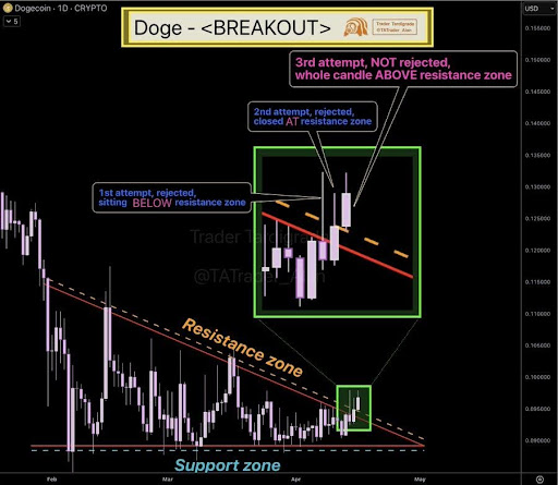 Dogecoin Breakout Mirrors Past Trend — Bigger Move Coming?