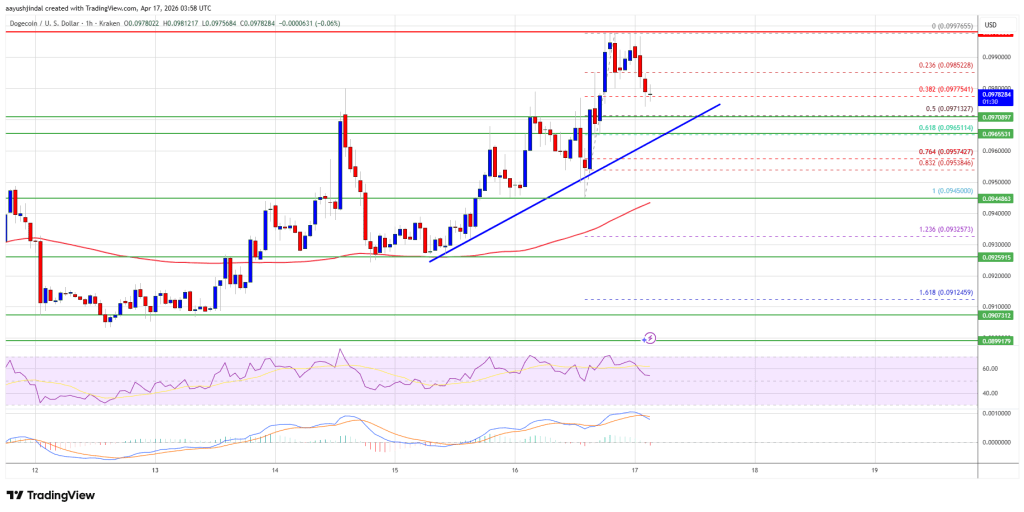 Dogecoin (DOGE) Reattempts Breakout, Bulls Eye Strong Rally Move