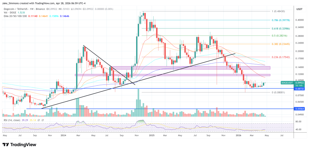 Dogecoin Looks Cheap On-Chain, But Leverage Is Building Fast