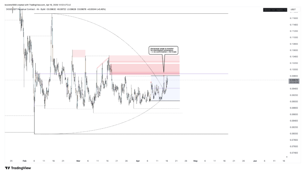 Dogecoin Nears Key Turning Point As TCT Model Begins To Form