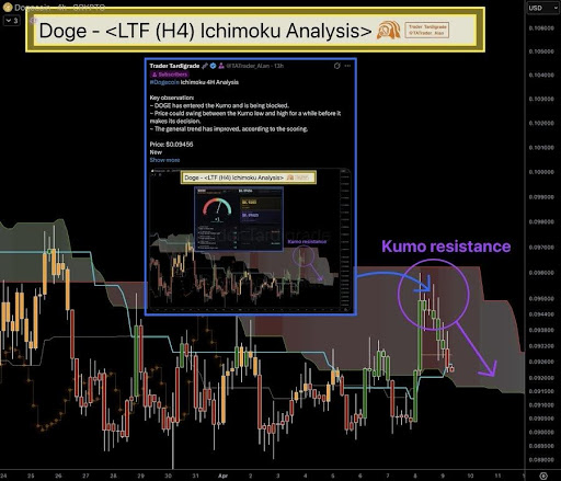 Dogecoin Stalls Inside The Kumo — Volatility Surge On The Horizon?