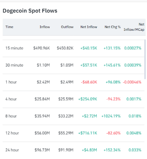 Dogecoin’s Capital Flow: What 24-Hour Spot Flow Data Reveals About Its Next Move