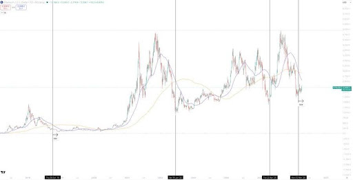 Ethereum About To Turn? Death Cross Says Bottom Is Closer Than You Think
