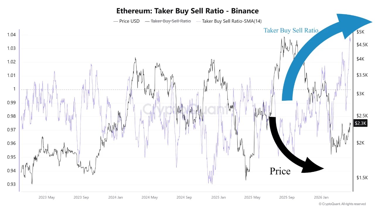 Ethereum Buyers Dominate Like It’s 2021 – Find Out What Happens Next