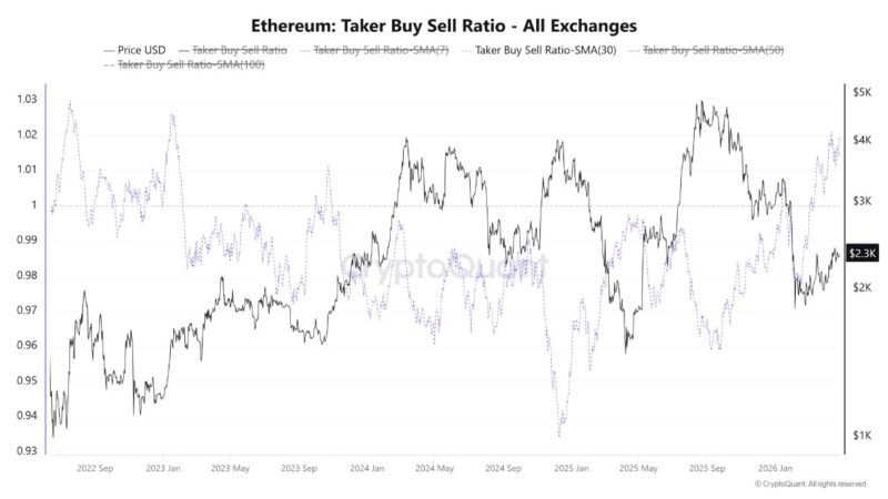 Ethereum Buyers Stepping In Right Now Are the Most Aggressive Since Early 2023: Is the Bottom In?