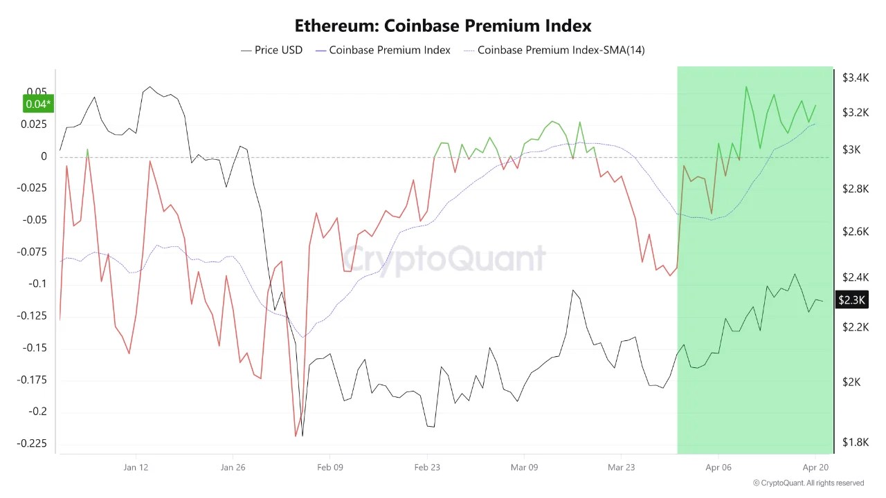 Ethereum Coinbase Premium Flips Bullish: Discover What Happens When US Whales Are Long