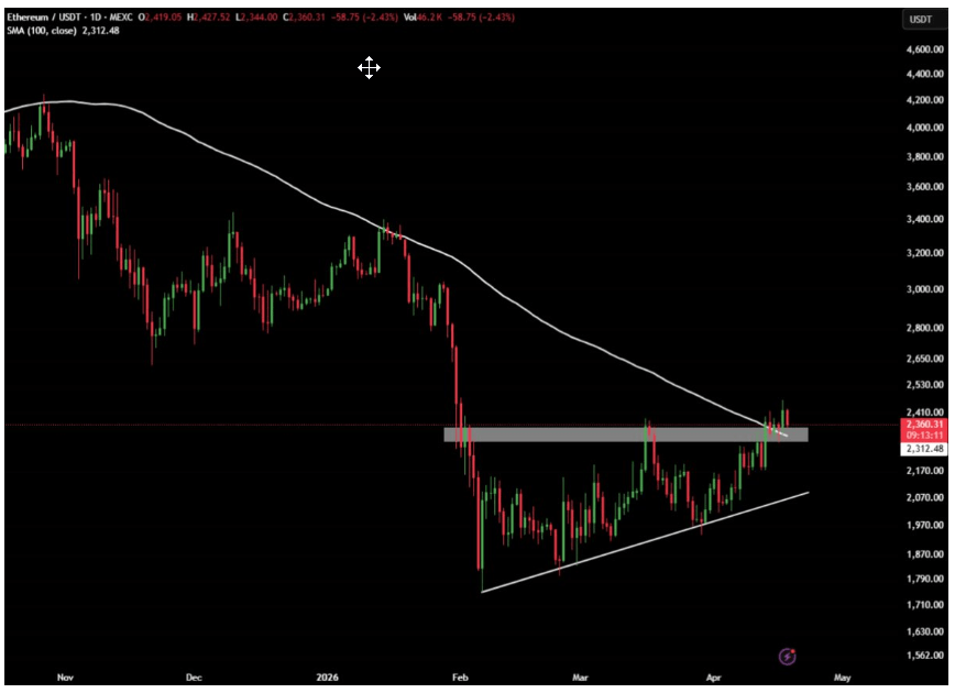 Ethereum Flips Key Resistance, ETF Demand Returns, Analysts Eye Next Leg Higher