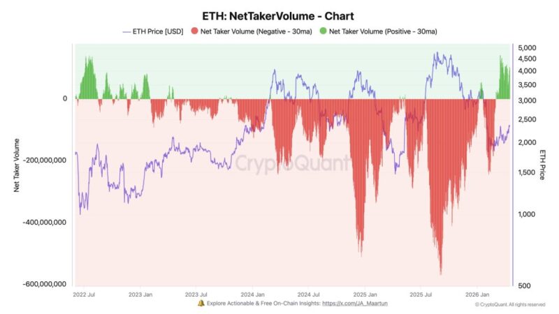 Ethereum Just Saw Its Strongest Buy Pressure Since The 2022 Bear Market